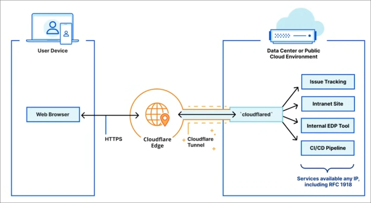 Cloudflare network diagram