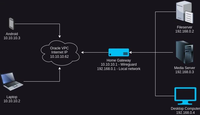 Network Topology